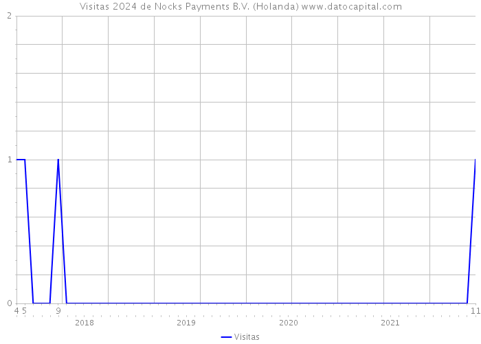 Visitas 2024 de Nocks Payments B.V. (Holanda) 