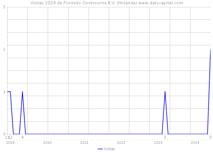 Visitas 2024 de Formido Oostvoorne B.V. (Holanda) 