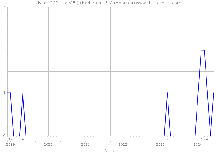 Visitas 2024 de V.F.(J) Nederland B.V. (Holanda) 