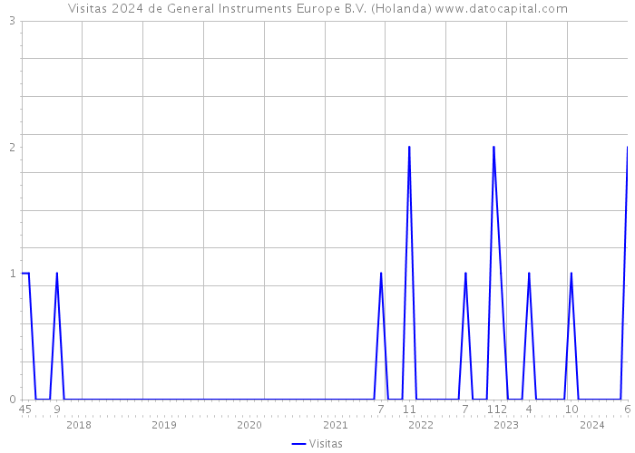 Visitas 2024 de General Instruments Europe B.V. (Holanda) 