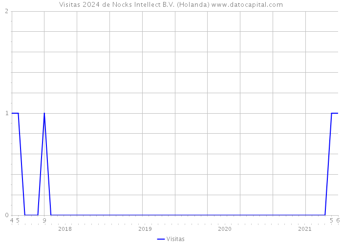 Visitas 2024 de Nocks Intellect B.V. (Holanda) 