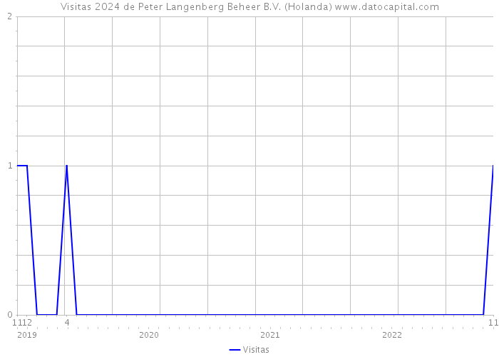 Visitas 2024 de Peter Langenberg Beheer B.V. (Holanda) 