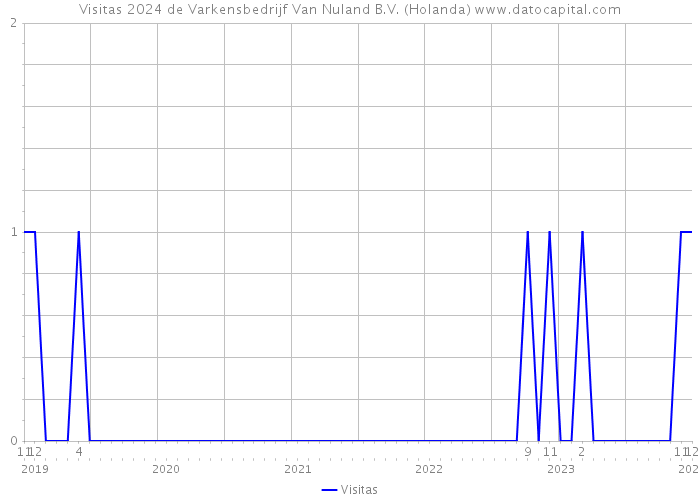 Visitas 2024 de Varkensbedrijf Van Nuland B.V. (Holanda) 