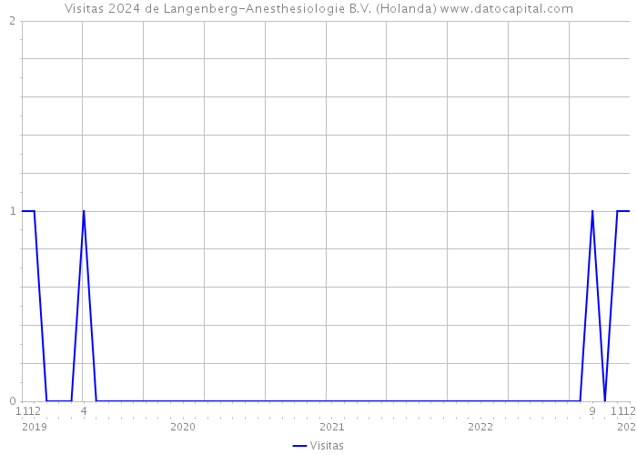 Visitas 2024 de Langenberg-Anesthesiologie B.V. (Holanda) 