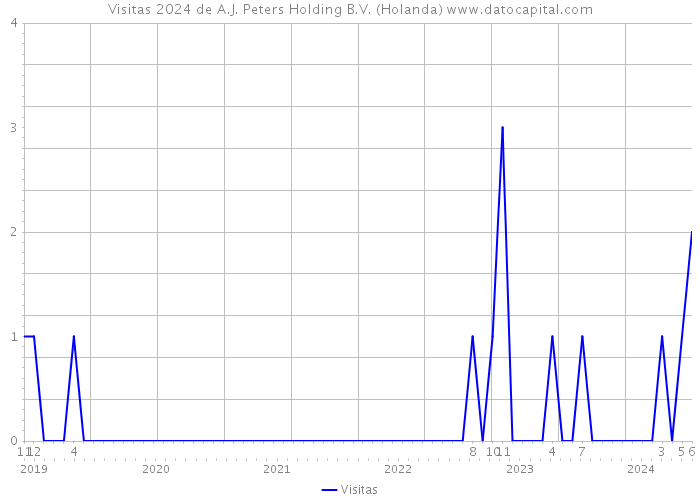 Visitas 2024 de A.J. Peters Holding B.V. (Holanda) 