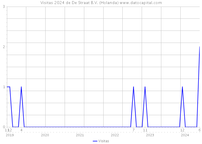 Visitas 2024 de De Straat B.V. (Holanda) 