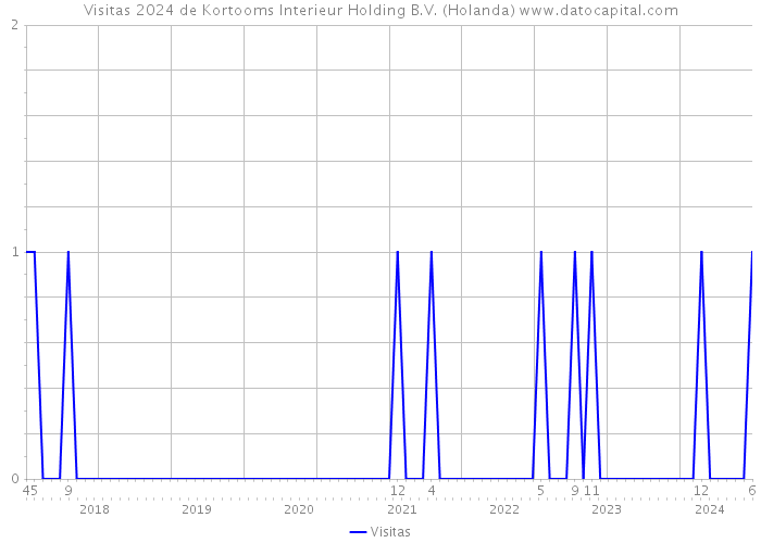 Visitas 2024 de Kortooms Interieur Holding B.V. (Holanda) 