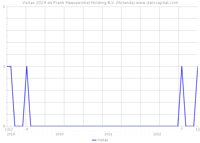 Visitas 2024 de Frank Haasewinkel Holding B.V. (Holanda) 