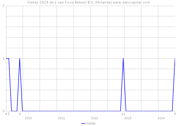 Visitas 2024 de J. van Kooij Beheer B.V. (Holanda) 