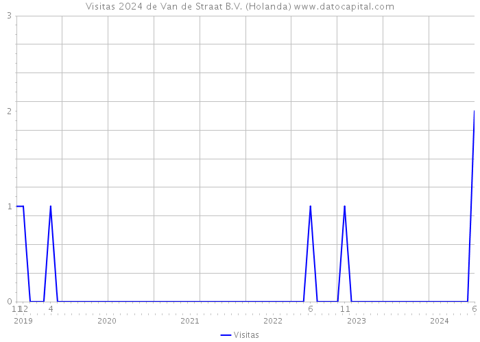 Visitas 2024 de Van de Straat B.V. (Holanda) 