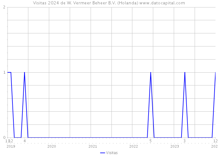 Visitas 2024 de W. Vermeer Beheer B.V. (Holanda) 