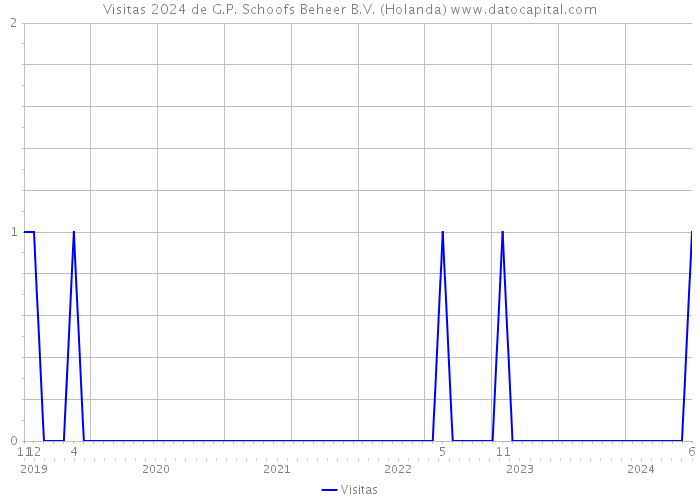 Visitas 2024 de G.P. Schoofs Beheer B.V. (Holanda) 