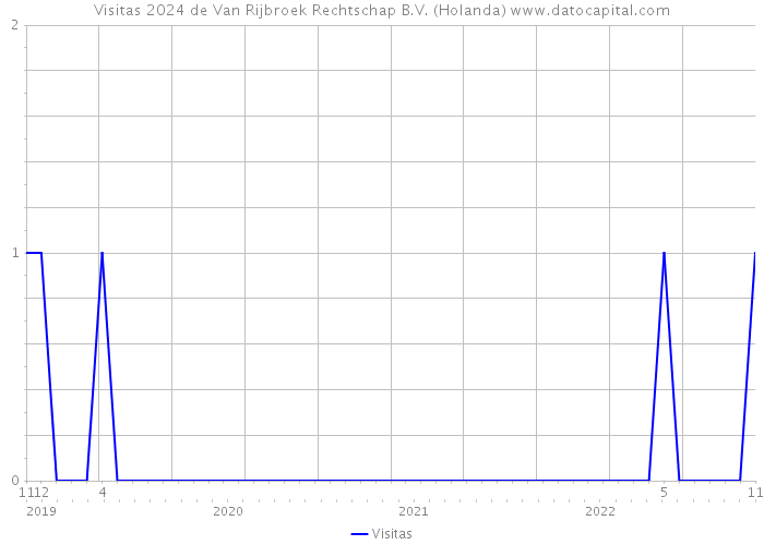 Visitas 2024 de Van Rijbroek Rechtschap B.V. (Holanda) 