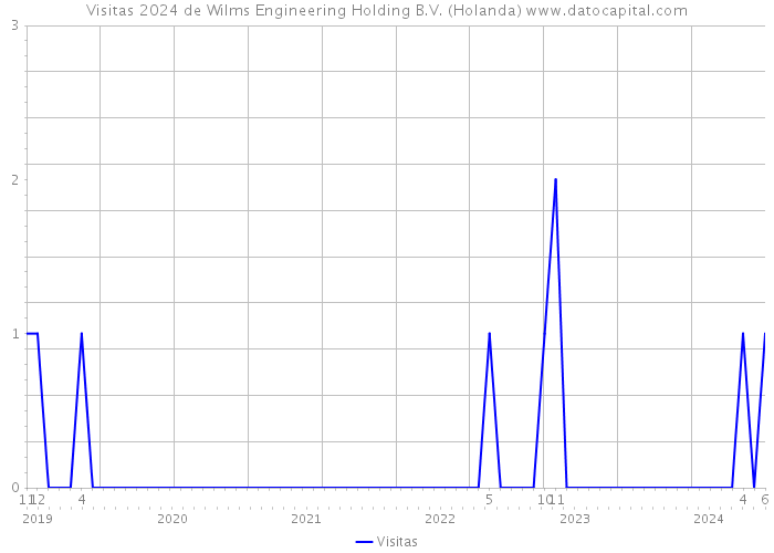 Visitas 2024 de Wilms Engineering Holding B.V. (Holanda) 