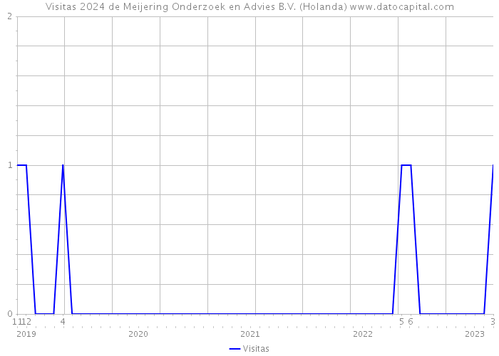 Visitas 2024 de Meijering Onderzoek en Advies B.V. (Holanda) 