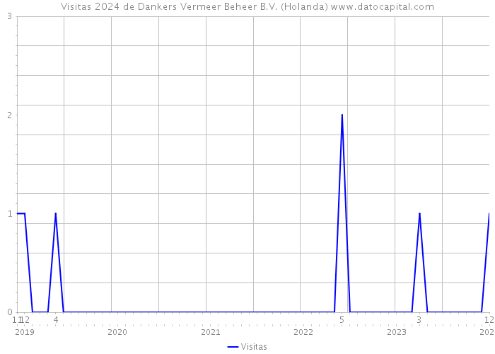 Visitas 2024 de Dankers Vermeer Beheer B.V. (Holanda) 