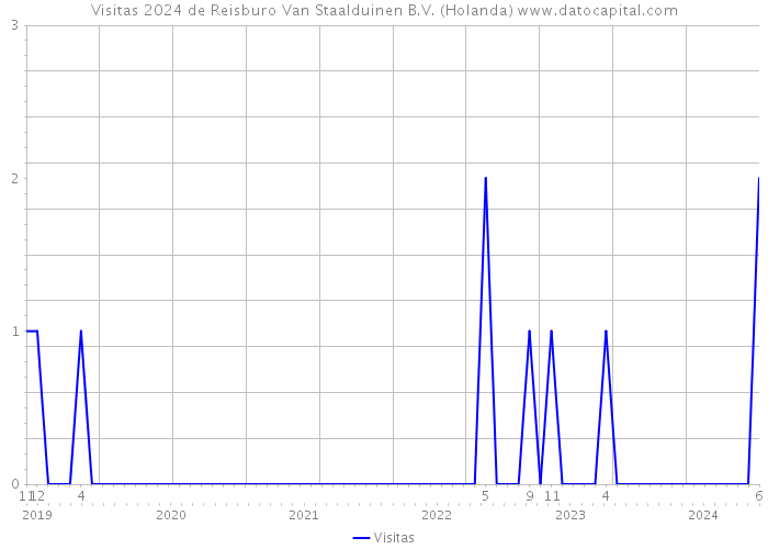 Visitas 2024 de Reisburo Van Staalduinen B.V. (Holanda) 