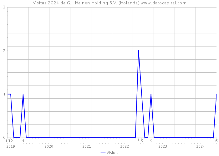 Visitas 2024 de G.J. Heinen Holding B.V. (Holanda) 