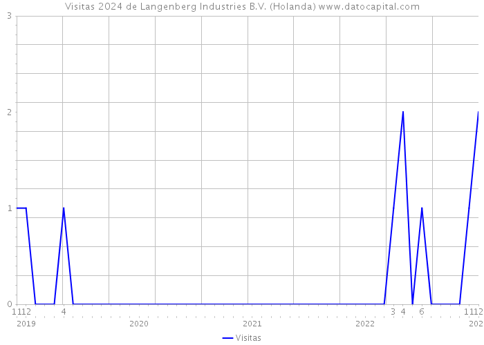Visitas 2024 de Langenberg Industries B.V. (Holanda) 