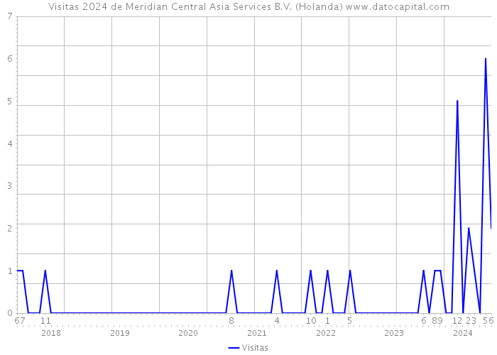 Visitas 2024 de Meridian Central Asia Services B.V. (Holanda) 