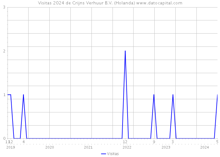 Visitas 2024 de Crijns Verhuur B.V. (Holanda) 