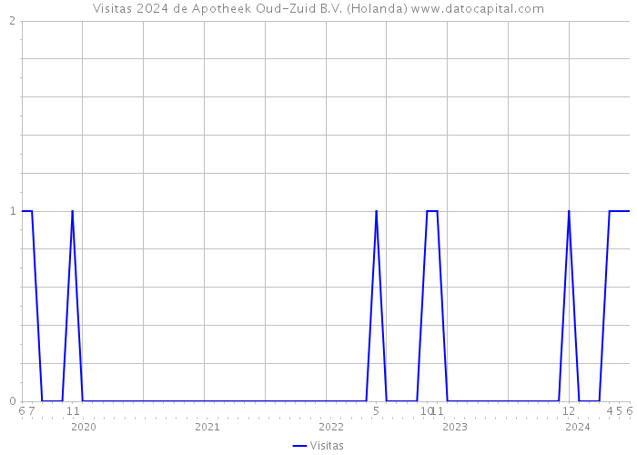 Visitas 2024 de Apotheek Oud-Zuid B.V. (Holanda) 