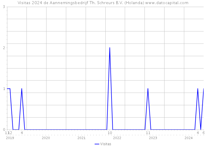 Visitas 2024 de Aannemingsbedrijf Th. Schreurs B.V. (Holanda) 