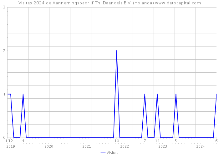 Visitas 2024 de Aannemingsbedrijf Th. Daandels B.V. (Holanda) 