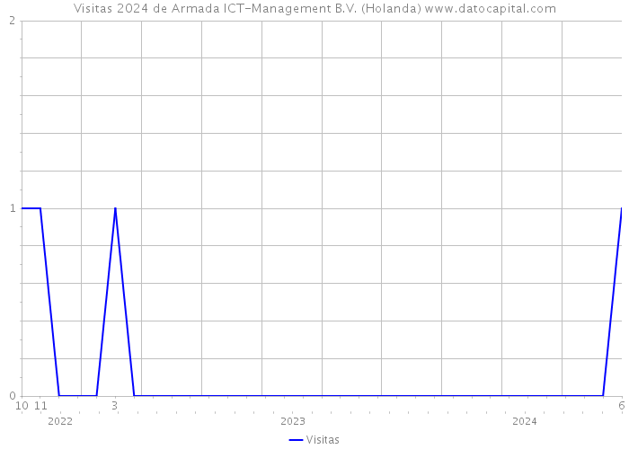 Visitas 2024 de Armada ICT-Management B.V. (Holanda) 