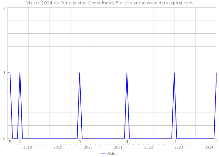 Visitas 2024 de Ruud Jalving Consultancy B.V. (Holanda) 