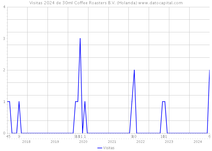 Visitas 2024 de 30ml Coffee Roasters B.V. (Holanda) 