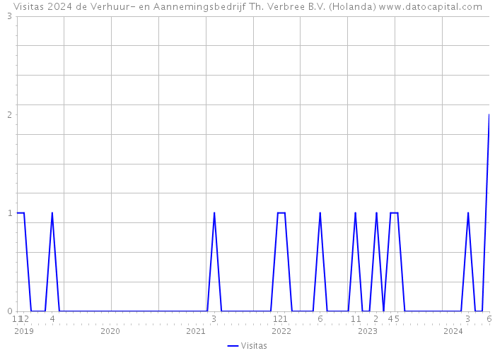 Visitas 2024 de Verhuur- en Aannemingsbedrijf Th. Verbree B.V. (Holanda) 