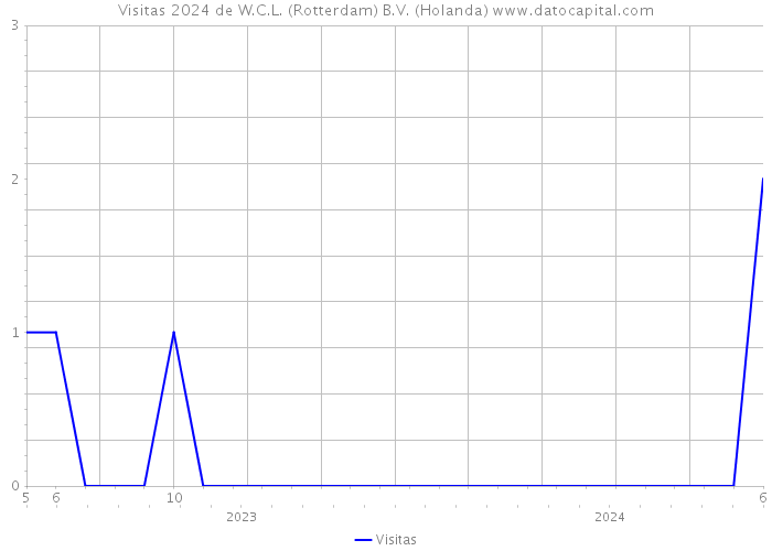 Visitas 2024 de W.C.L. (Rotterdam) B.V. (Holanda) 