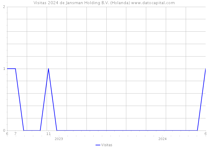 Visitas 2024 de Jansman Holding B.V. (Holanda) 