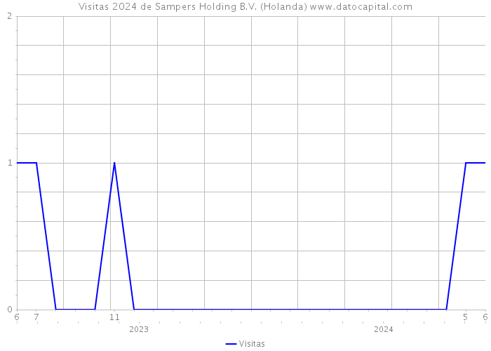 Visitas 2024 de Sampers Holding B.V. (Holanda) 