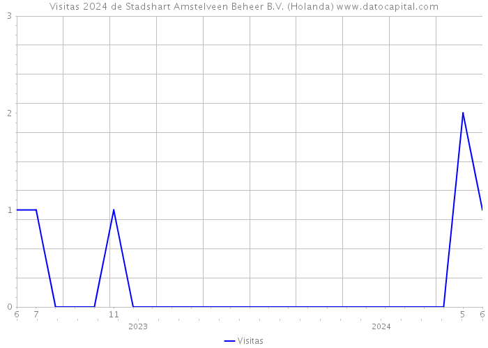 Visitas 2024 de Stadshart Amstelveen Beheer B.V. (Holanda) 