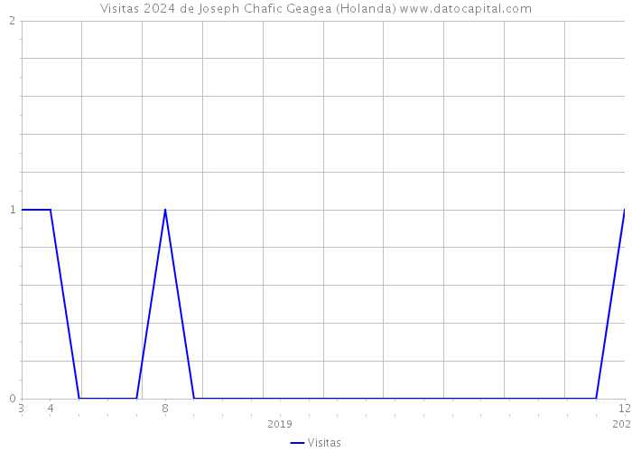 Visitas 2024 de Joseph Chafic Geagea (Holanda) 