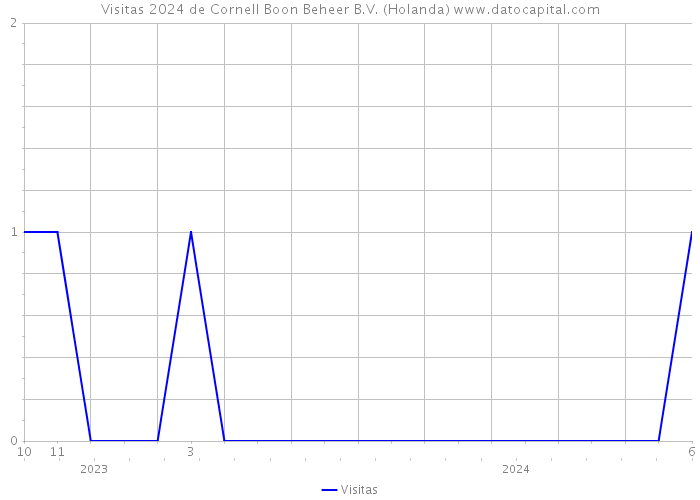 Visitas 2024 de Cornell Boon Beheer B.V. (Holanda) 