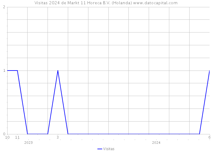 Visitas 2024 de Markt 11 Horeca B.V. (Holanda) 