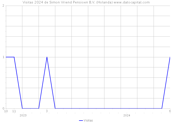 Visitas 2024 de Simon Vriend Pensioen B.V. (Holanda) 