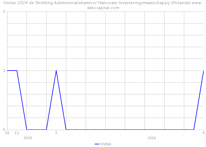 Visitas 2024 de Stichting Administratiekantoor Nationale Investeringsmaatschappij (Holanda) 