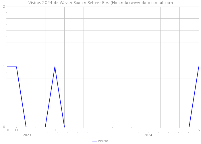 Visitas 2024 de W. van Baalen Beheer B.V. (Holanda) 