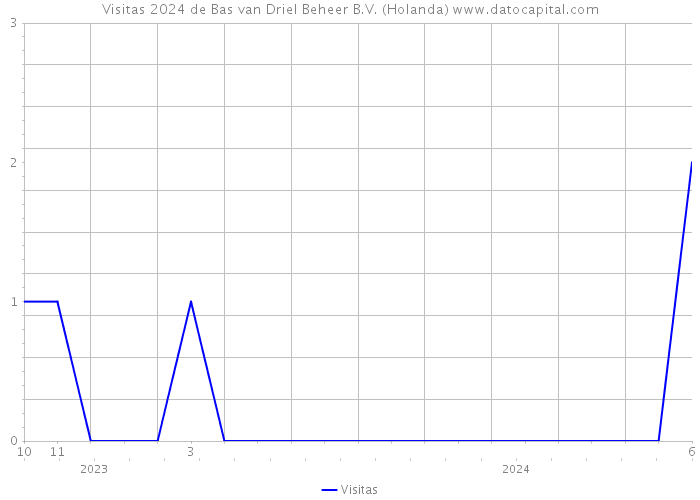 Visitas 2024 de Bas van Driel Beheer B.V. (Holanda) 