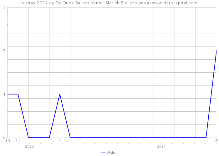 Visitas 2024 de De Oude Balkan Venlo-Blerick B.V. (Holanda) 