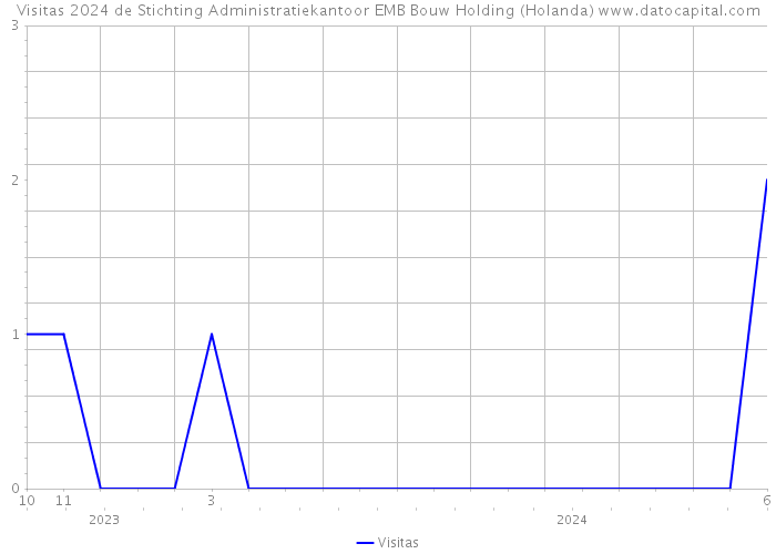 Visitas 2024 de Stichting Administratiekantoor EMB Bouw Holding (Holanda) 
