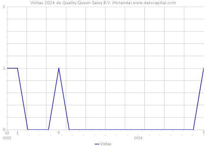 Visitas 2024 de Quality Queen Sales B.V. (Holanda) 