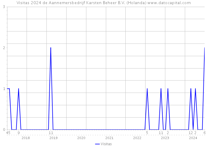 Visitas 2024 de Aannemersbedrijf Karsten Beheer B.V. (Holanda) 