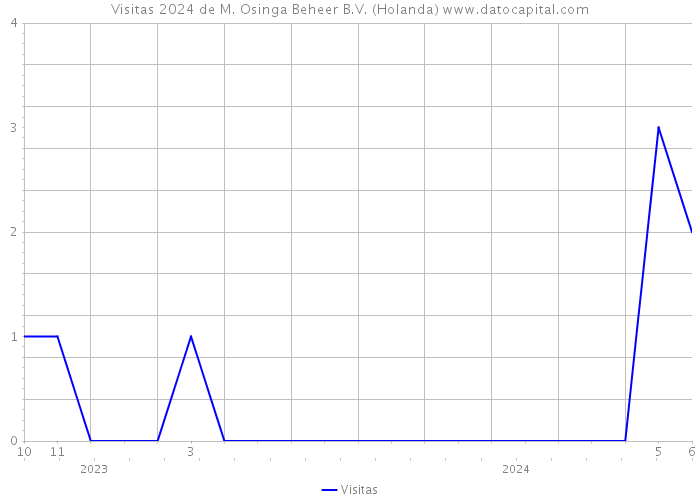 Visitas 2024 de M. Osinga Beheer B.V. (Holanda) 