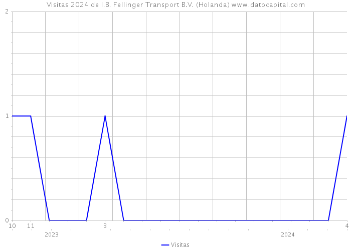 Visitas 2024 de I.B. Fellinger Transport B.V. (Holanda) 