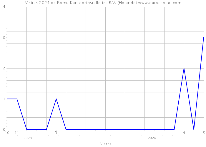 Visitas 2024 de Romu Kantoorinstallaties B.V. (Holanda) 